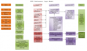 Logic model for the conference