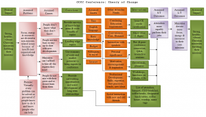 Theory of change for the conference